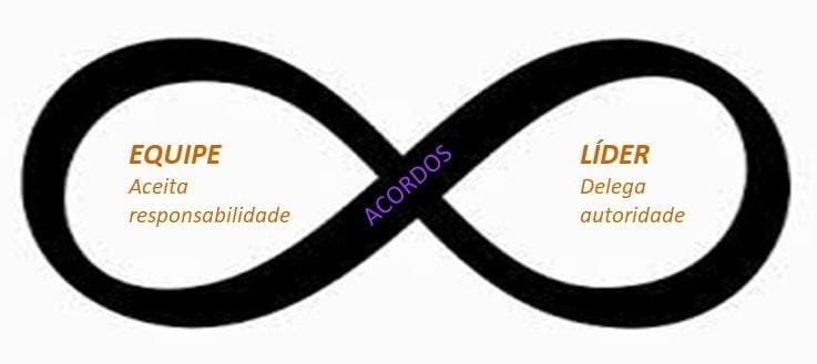 Figura: Responsabilidade através da soberania da equipe. Trademark inviteChange, LLC 2017