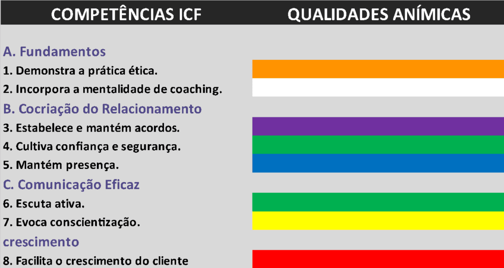 O quadro detalha a correlação entre as competências da ICF e as qualidades anímicas da Antroposofia